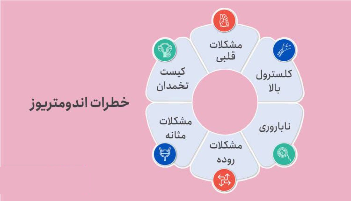 آنچه باید درباره اندومتریوز و تاثیر آن بر باروری زنان بدانید.
